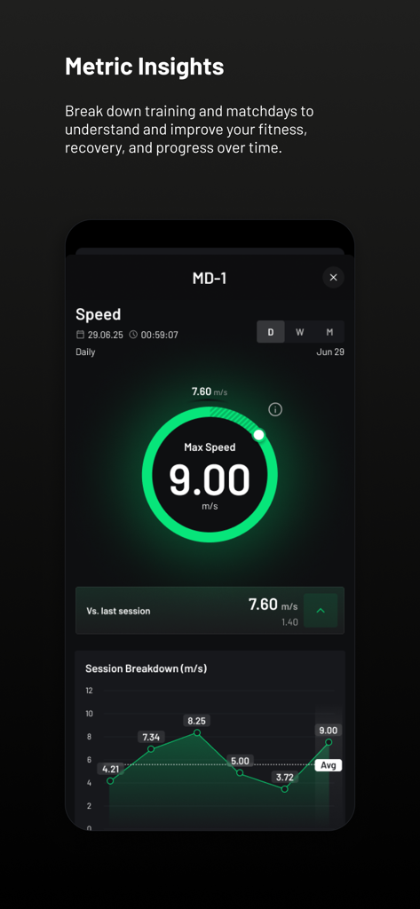 STATSports app dashboard showing metric insights with a maximum speed of 9 meters per second and a session breakdown graph for elite athlete performance tracking