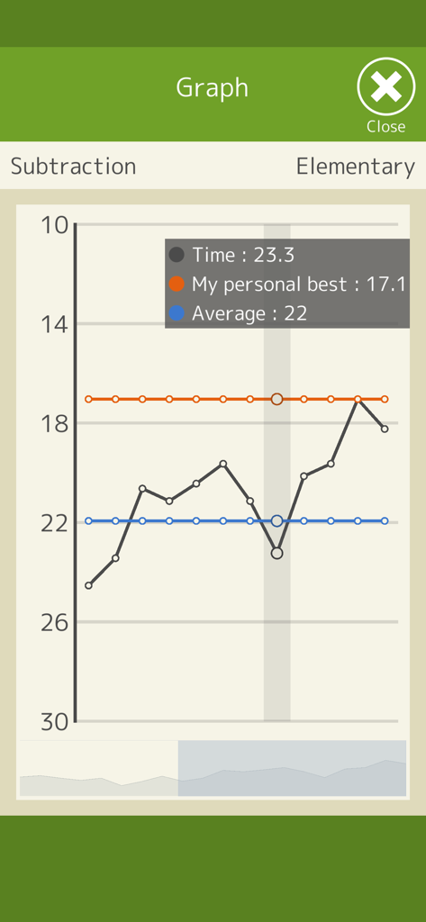 Mental Arithmetic Math - Performance graph tracking subtraction speed and personal best in the Mental Arithmetic Math app