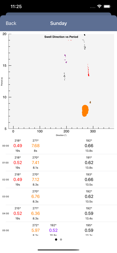 Surf Report and Forecast Tool - Graph showing swell direction versus period with a detailed hourly data table for surf forecasting.