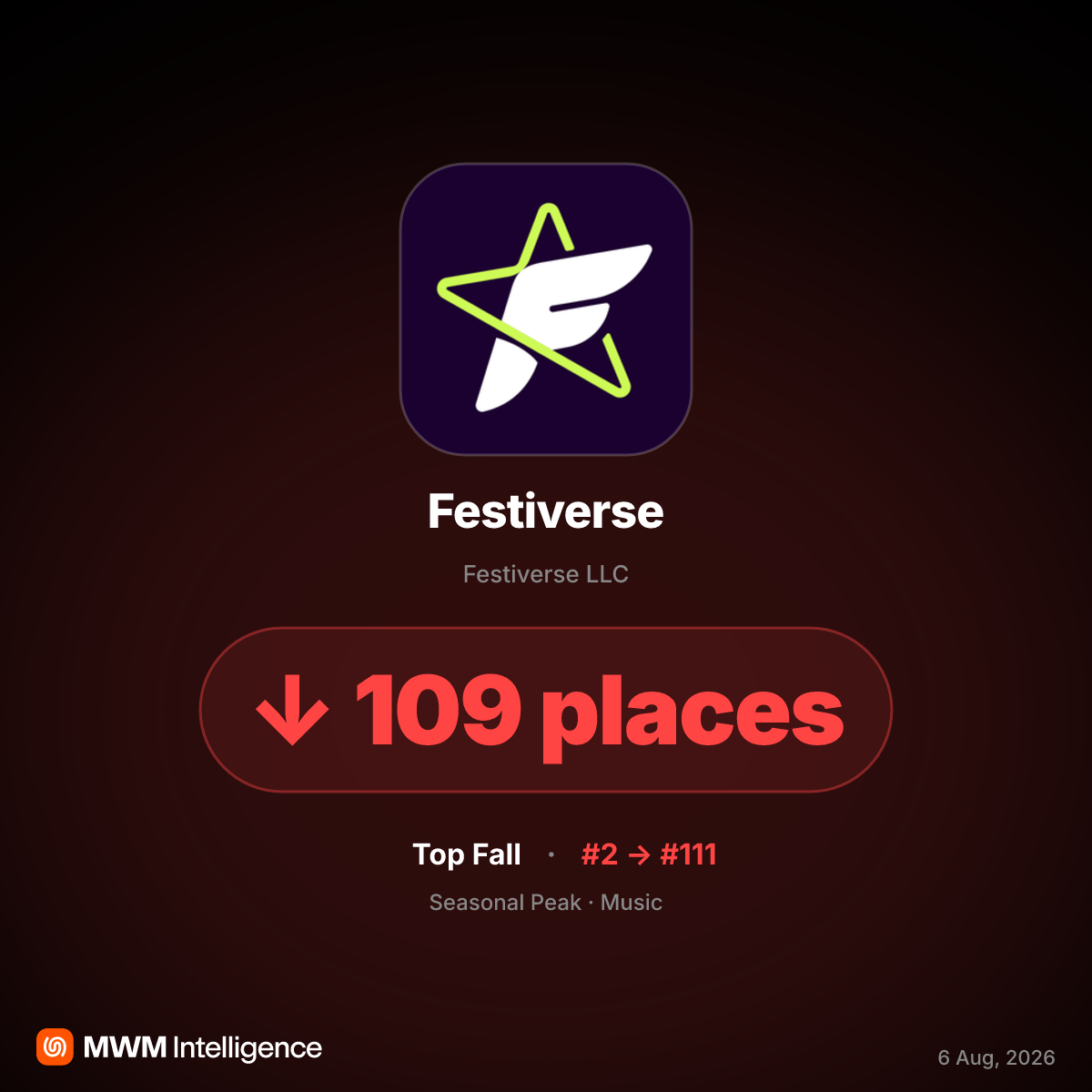 Festiverse App Plummets 109 Spots After Lollapalooza Ends, Highlighting Event-Driven Volatility
