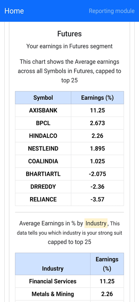 A report from the Curious Trader app showing average percentage earnings in the futures segment categorized by stock symbol and industry