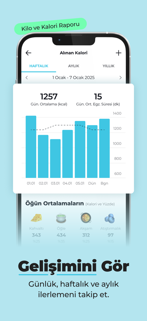 Gráfico de relatório de progresso semanal de ingestão de calorias e exercícios com médias de refeição