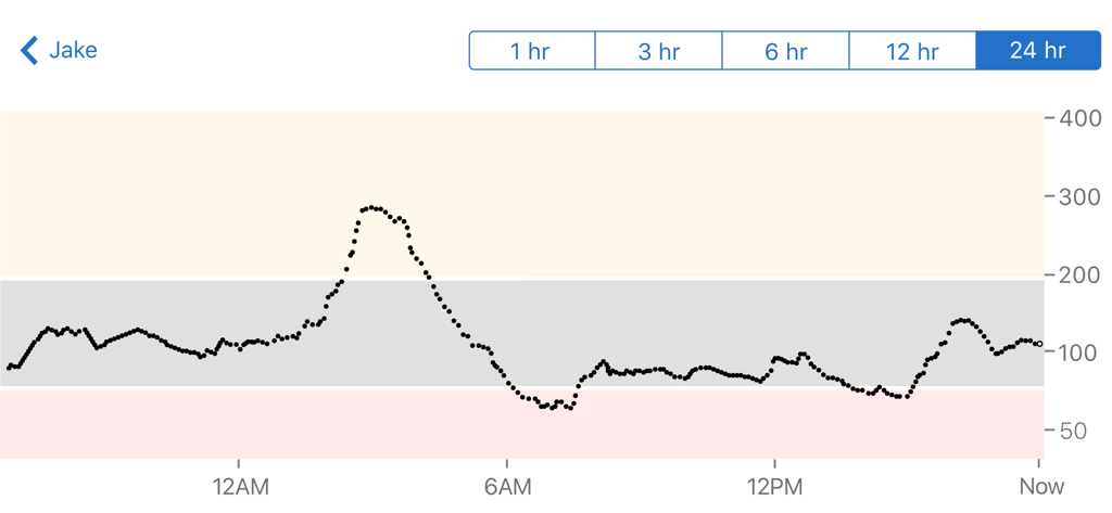 Dexcom Follow (US) - 24 hour glucose level trend graph for a monitored user in the Dexcom Follow app