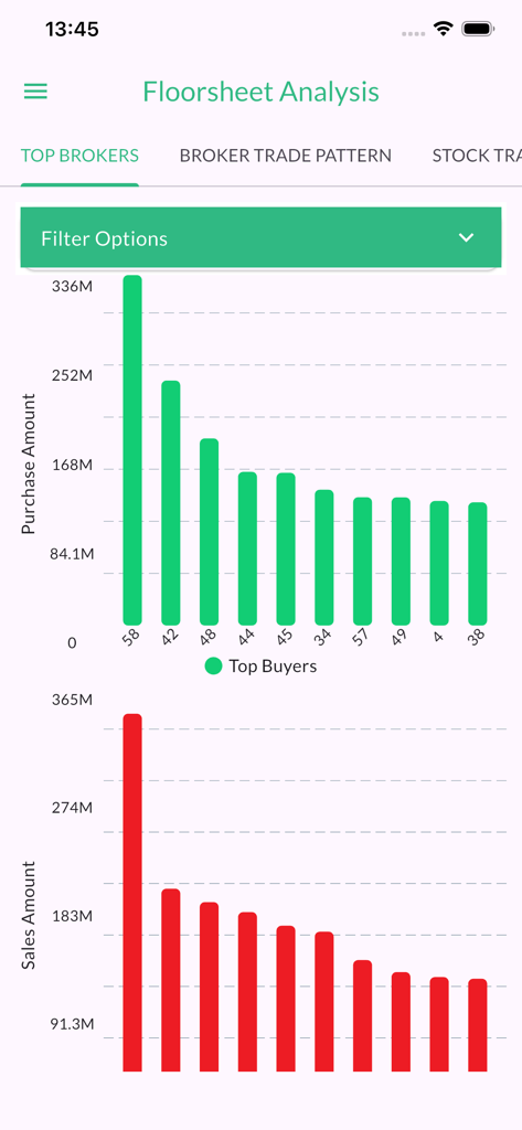 Smart Wealth Pro - Floorsheet analysis dashboard showing top broker purchase and sales volume charts