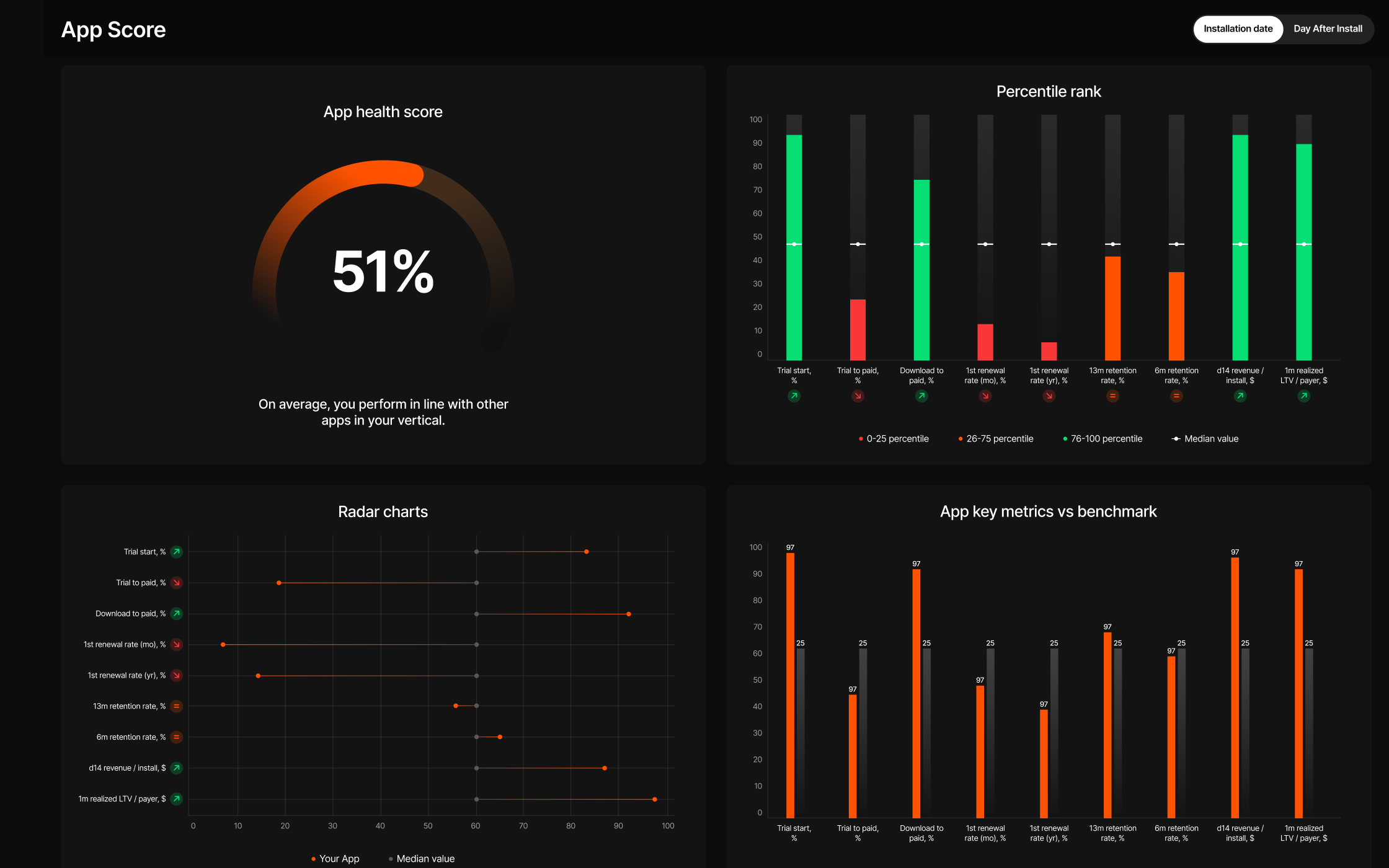 MWM Console app score dashboard with health score, percentile rank, radar charts, and benchmark metrics