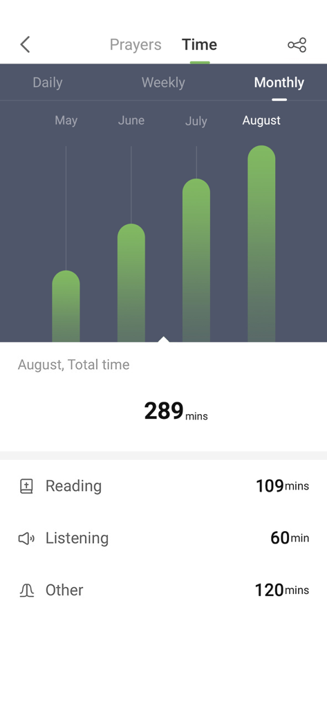 A screen showing monthly bible study time tracking with a bar chart and breakdown of reading and listening minutes