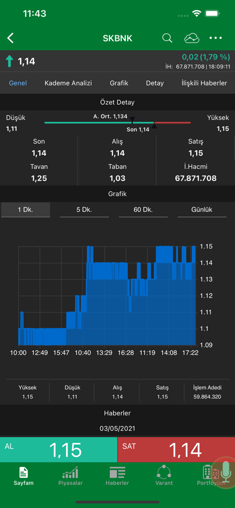 Screenshot der Şeker Borsa App, der ein Aktienkursdiagramm und Handelsbuttons für SKBNK zeigt.