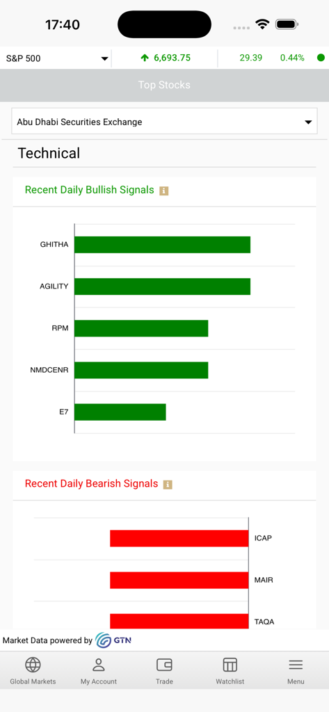 Arzan Trader - Interface de l'application Arzan Trader montrant des signaux techniques haussiers et baissiers quotidiens pour la Bourse d'Abou Dhabi