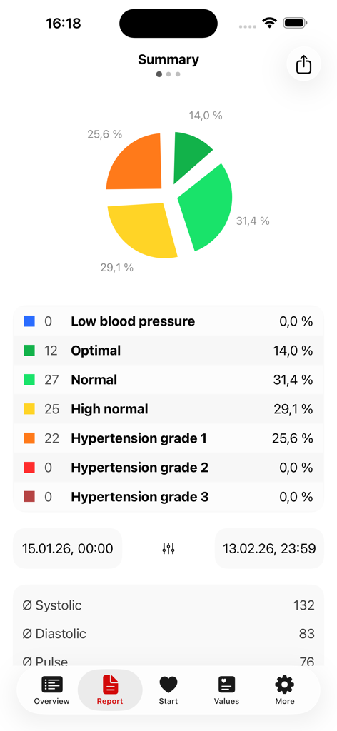 Schermata di riepilogo dell'app che mostra un grafico a torta e una ripartizione statistica delle categorie di pressione sanguigna.