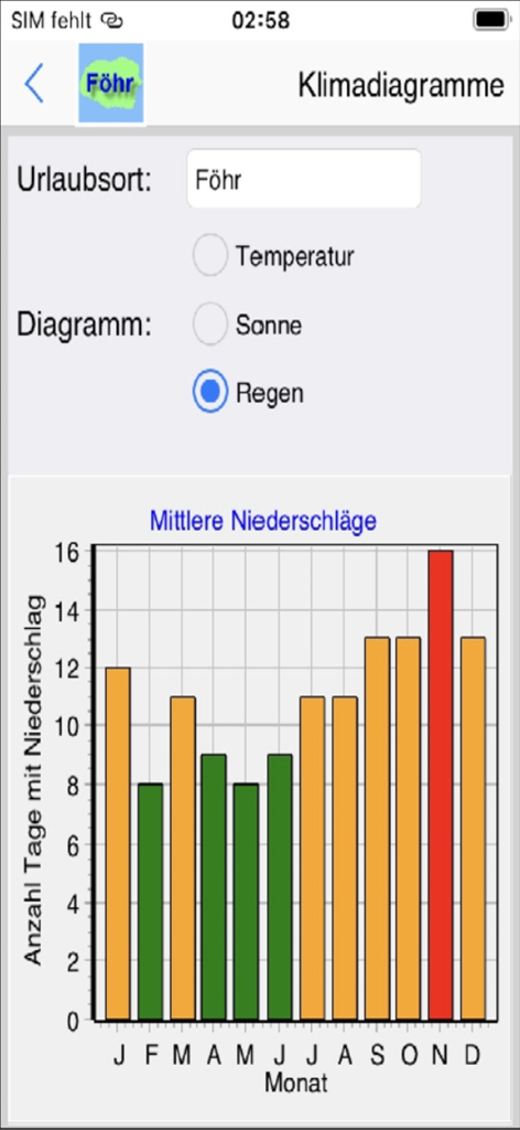 Climate diagram showing average monthly rainy days for Foehr island