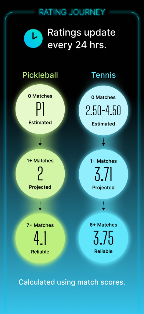 Un grafico che mostra la progressione dei rating di tennis e pickleball da stimati a affidabili in base alle partite giocate.