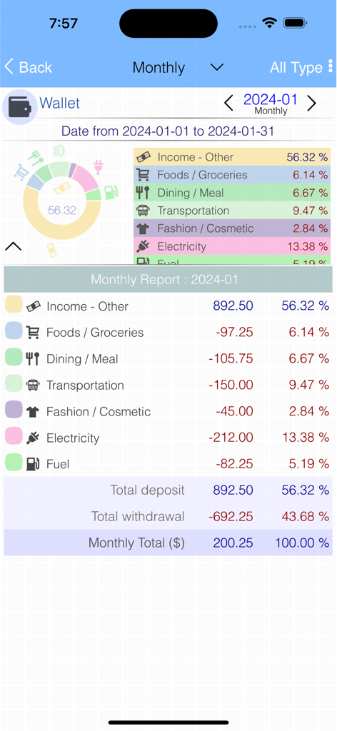 Pantalla de informe de gastos mensuales de Evo Wallet que muestra un gráfico circular y una lista detallada de gastos e ingresos categorizados
