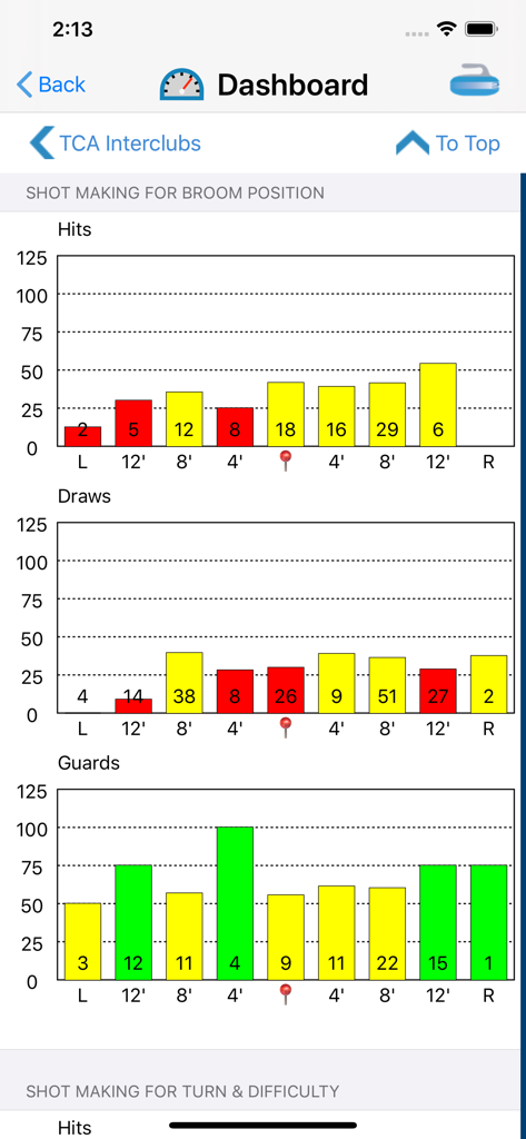 Curling performance dashboard showing shot making statistics for hits draws and guards