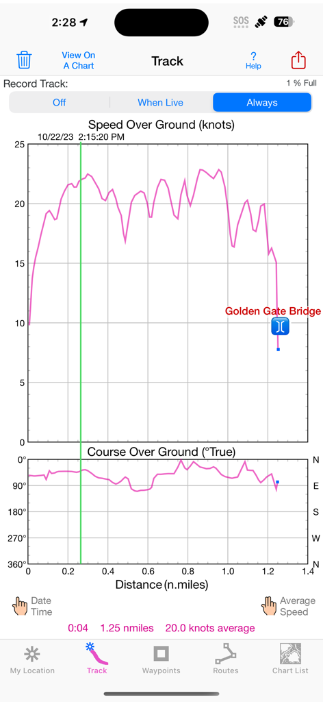 iSailGPS : NOAA USA RNC Charts - Screenshot dell'app iSailGPS che mostra dati di traccia di navigazione con grafici di velocità rispetto al fondo e rotta rispetto al fondo vicino al Golden Gate Bridge.