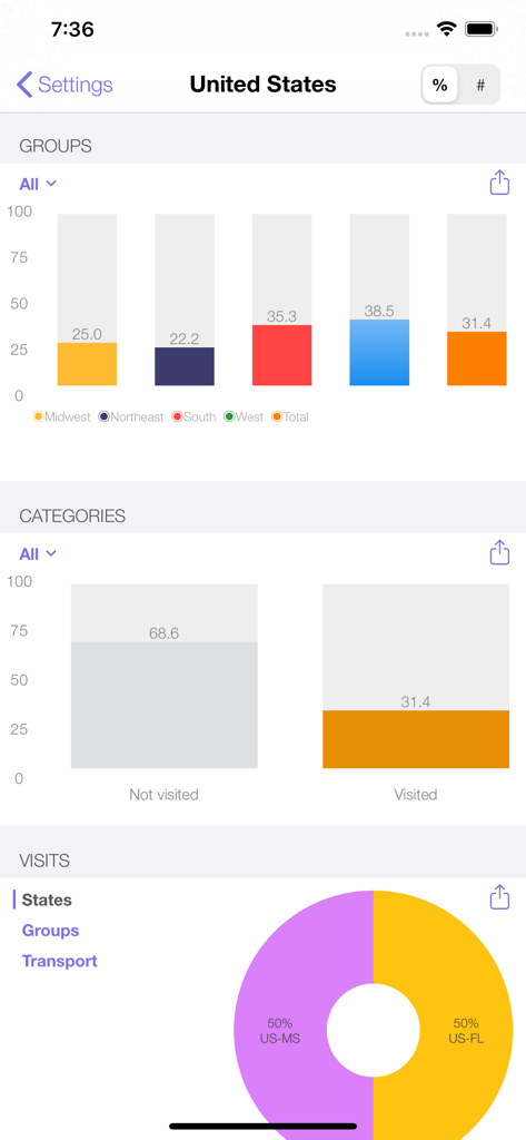 USA Travel: I've Been in US - Panel de control de la aplicación USA Travel que muestra gráficos de barras y circulares de regiones y estados visitados