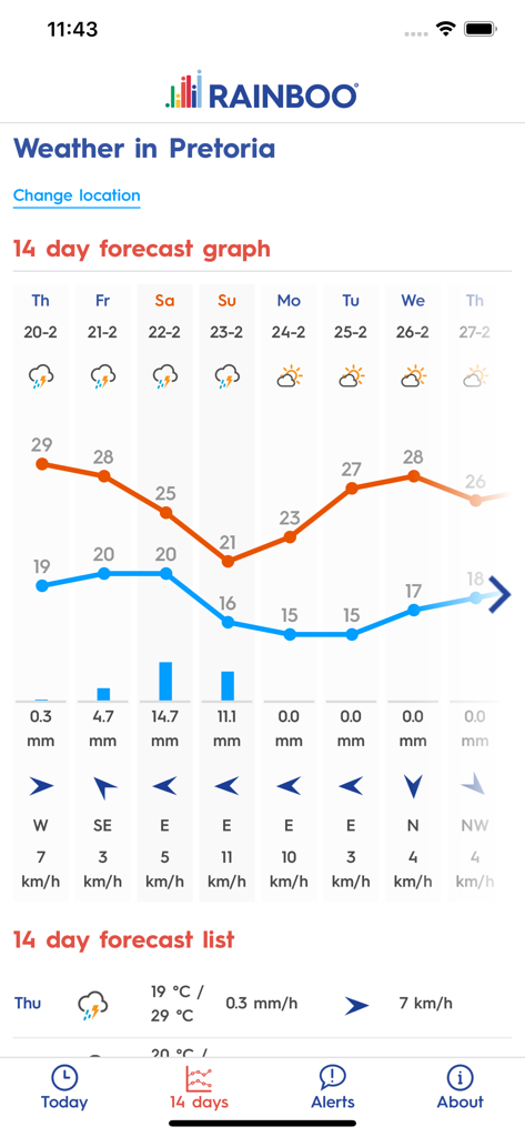 Rainboo - Rainboo app 14 day weather forecast screen for Pretoria showing temperature graphs and precipitation data.