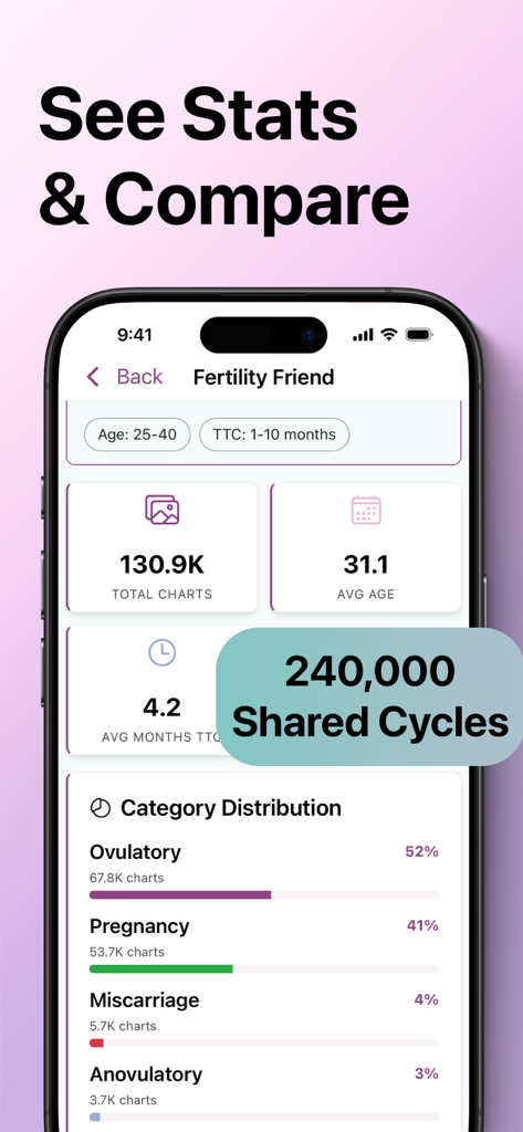 Fertility Friend app screen displaying cycle statistics and category distributions from 240,000 shared cycles.