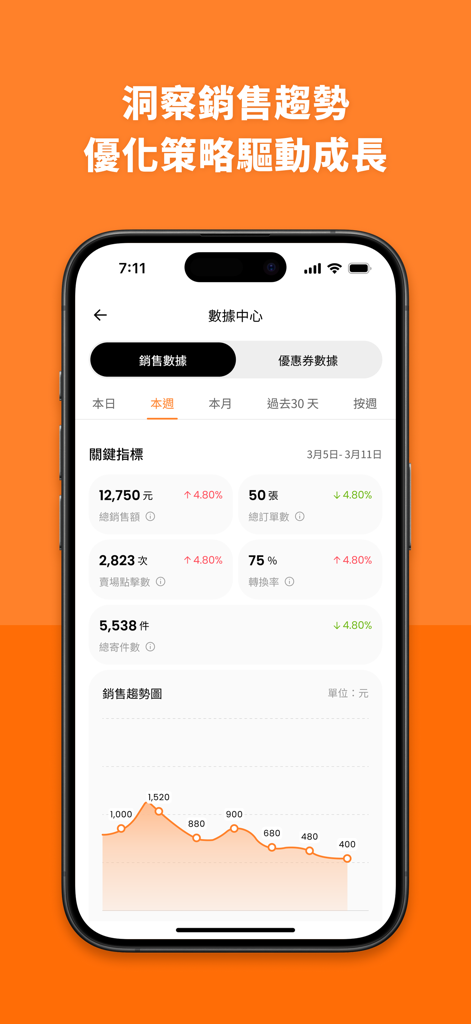 Sales data dashboard with key metrics and a trend graph in the MYSHIP Seller Edition app