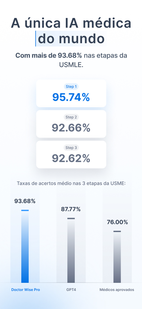 Doctor Wise - Chart showing Doctor Wise Pro medical AI accuracy on USMLE steps compared to GPT-4 and human doctors