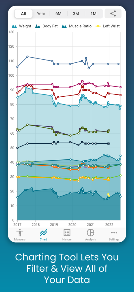 Body Measurement - Measure Up - App interface displaying a multi-line graph of body weight and composition metrics over several years