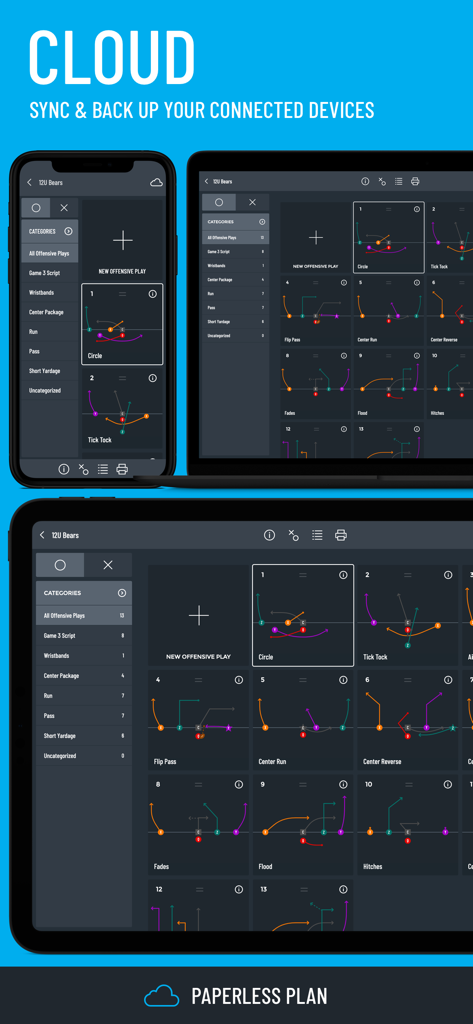 Sincronizzazione cloud di Flag Football Playmaker X tra iPhone, iPad e laptop che mostra diagrammi di azioni di football.