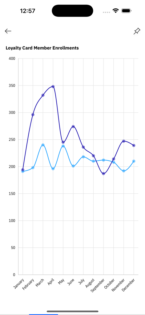 Graphique linéaire des inscriptions de membres de cartes de fidélité dans l'application mobile IBM Cognos Analytics