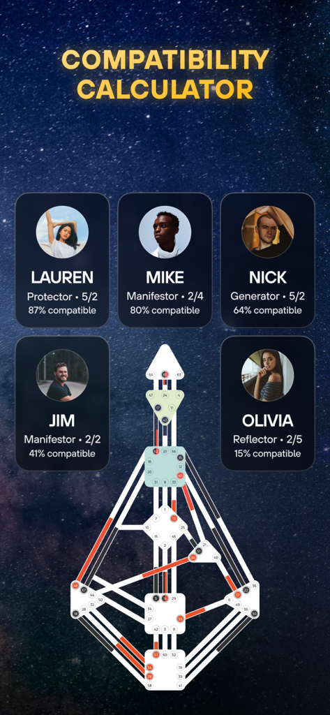 Humanify - Human Design - Humanify app compatibility calculator interface showing profile match percentages and a central bodygraph chart