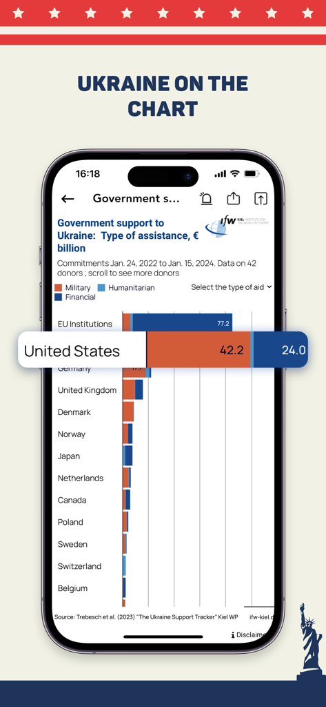 MAGA - Trump Tracker App - Gráfico de barras que muestra el apoyo gubernamental a Ucrania por país en la aplicación MAGA Trump Tracker