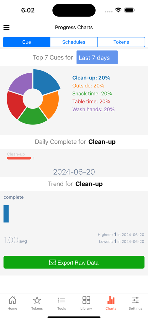Visual Cue - Progress charts in the Visual Cue app showing behavioral data and activity completion trends for daily routines