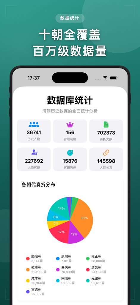 清史数据库-清代历史人物奏折官职档案 - A statistics dashboard from the Qing History Database app showing counts for historical figures memorials and a dynasty distribution pie chart