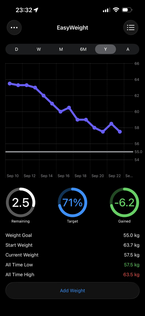 EasyWeight app screen displaying a line chart of weight progress over time with goal tracking gauges and weight statistics.
