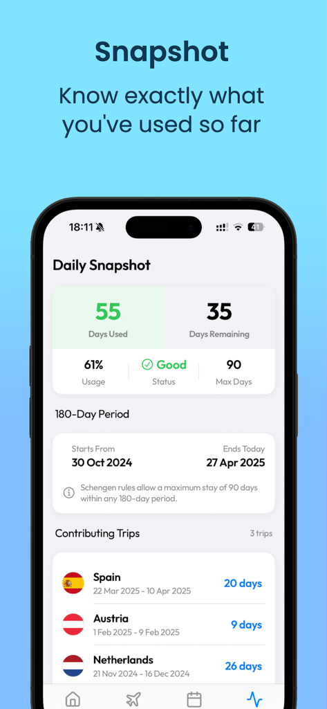 Schengen visa day tracking dashboard showing days used and remaining in Europe