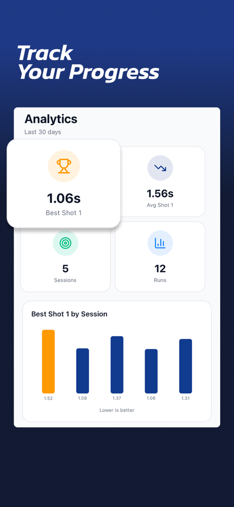 Shot Session - IPSC Timer - Painel de análise do aplicativo Shot Session exibindo métricas de desempenho de tiro e um gráfico de barras dos melhores tempos de tiro por sessão.