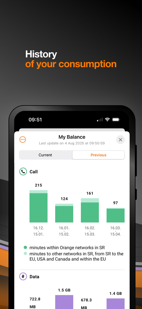 Moj Orange app usage history screen displaying monthly charts for call minutes and data consumption