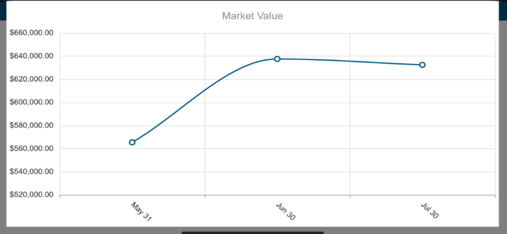 A line graph showing the market value performance of an investment portfolio over several months in the Aviso app.