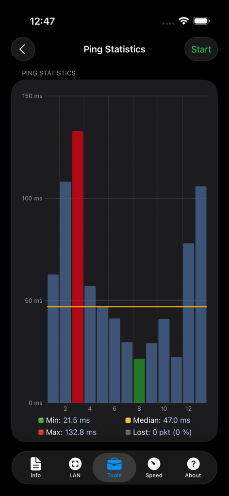 A bar chart screen from the Network Analyzer Pro app showing real-time ping statistics including minimum maximum and median network latency