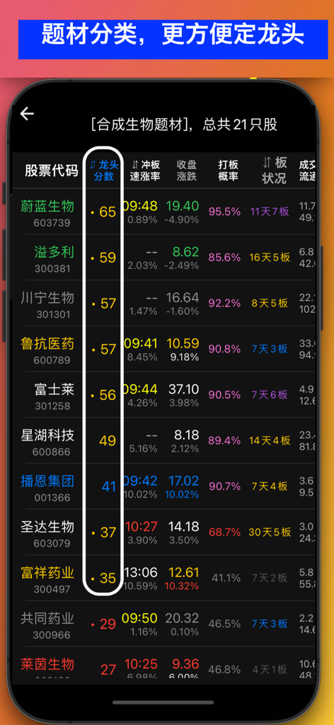 pick strong stocks - Una lista de acciones categorizadas por tema que muestra puntajes líderes y métricas de rendimiento del mercado en la aplicación pick strong stocks