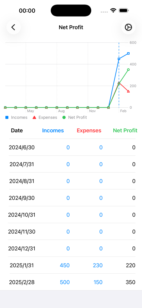 MyLedger: GnuCash Companion - Pantalla de la aplicación MyLedger que muestra un gráfico de líneas y una tabla de datos para ingresos, gastos y beneficios netos mensuales.