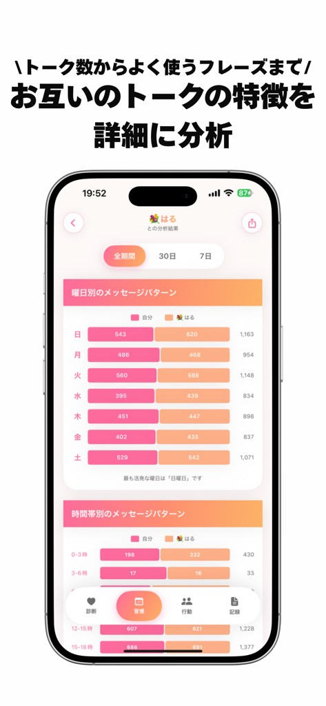 曜日や時間帯ごとのメッセージ頻度チャートを示すモバイルアプリのインターフェース。