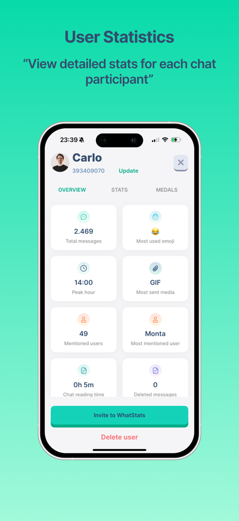WhatStats - Chat Statistics - A mobile interface showing detailed WhatsApp chat statistics for an individual user including total messages and most used emoji
