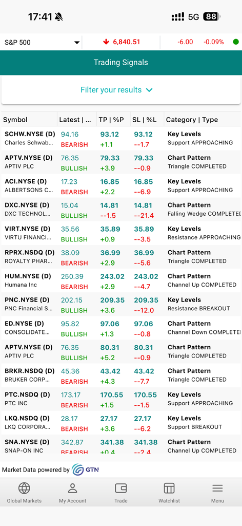 Awsat Trader (GTN) - 글로벌 주식에 대한 기술 분석과 함께 상승 및 하락 거래 신호를 표시하는 Awsat Trader 모바일 앱 화면