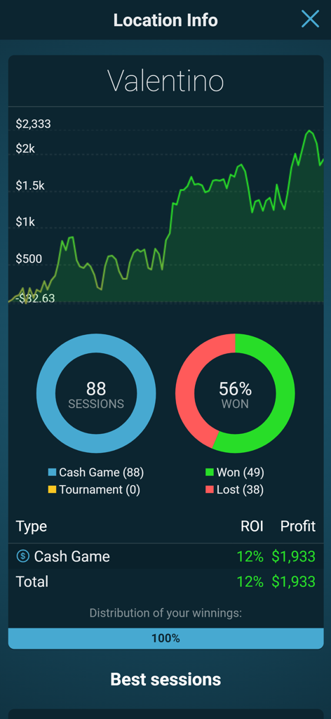 Panel de análisis de un rastreador de bankroll de póker con gráfico de ganancias y estadísticas de ganancias/pérdidas.