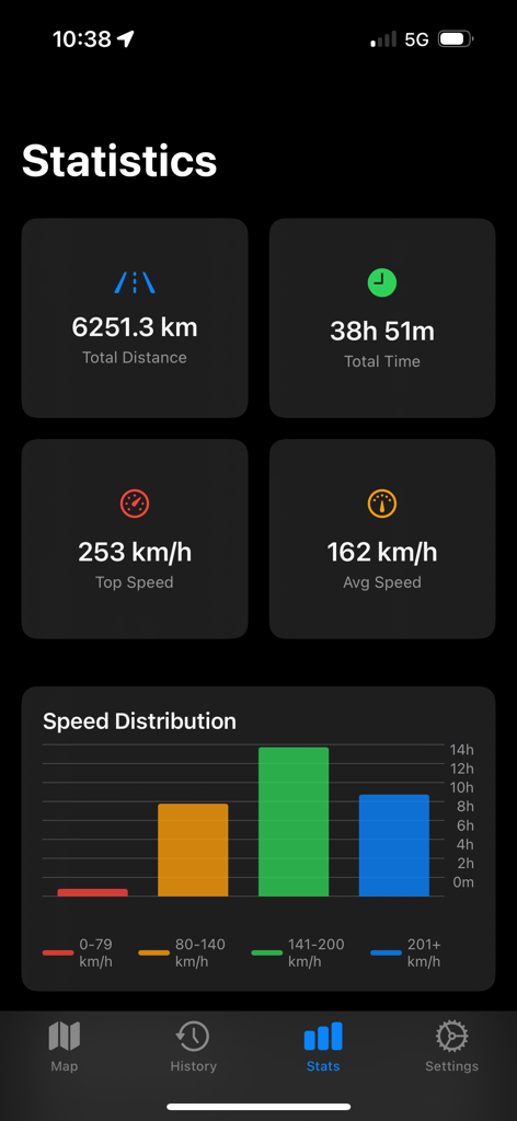 Dashboard delle statistiche dell'app Speed-Tracker che visualizza distanza totale, tempo di guida, velocità massima e analisi della distribuzione della velocità.