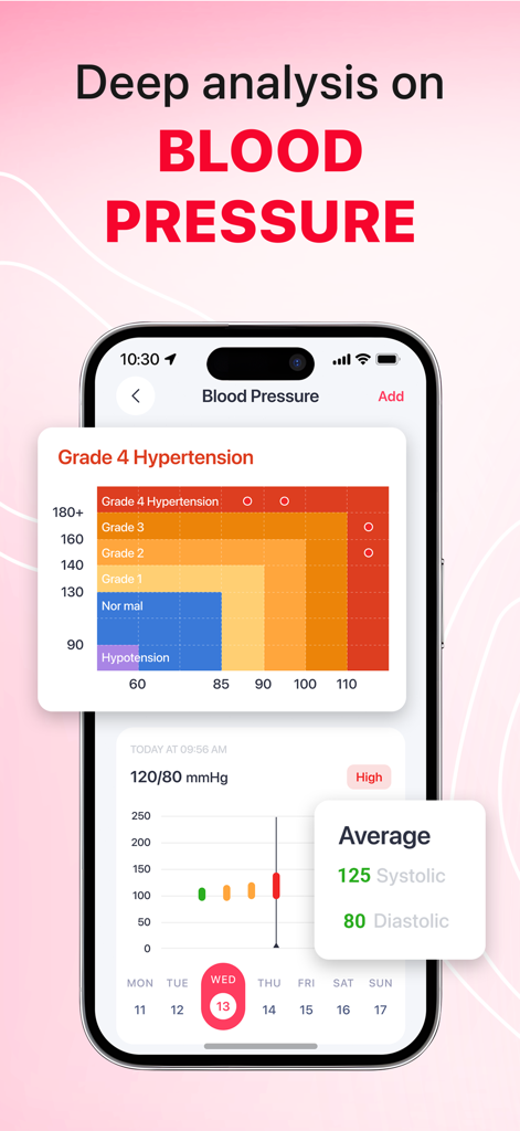 iCardiac app screen showing detailed blood pressure analysis and hypertension classification chart