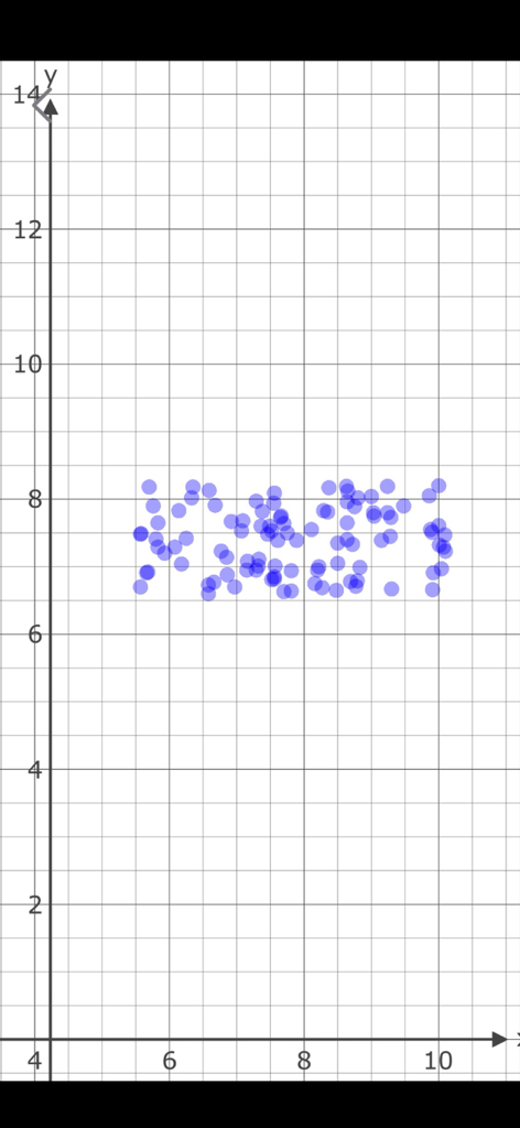 Data Generator Plus - Un gráfico de dispersión que muestra puntos de datos de prueba generados en un plano de coordenadas.