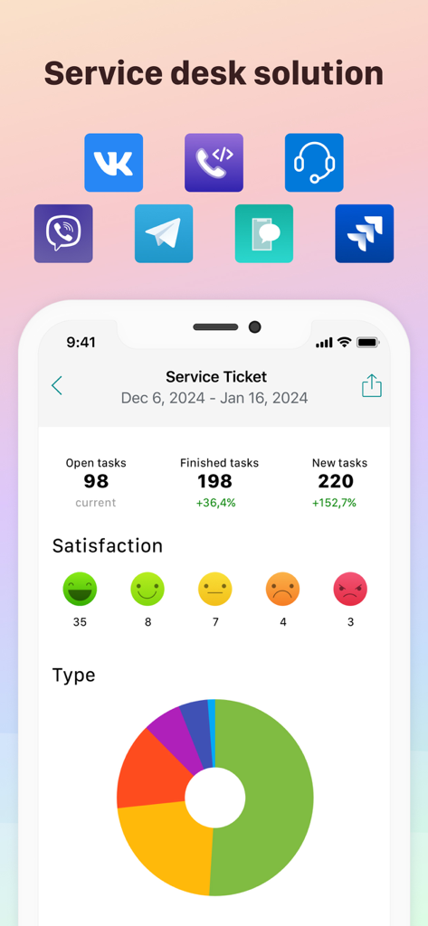 Pyrus · Team Communication - Pyrus service desk dashboard showing task statistics and customer satisfaction ratings