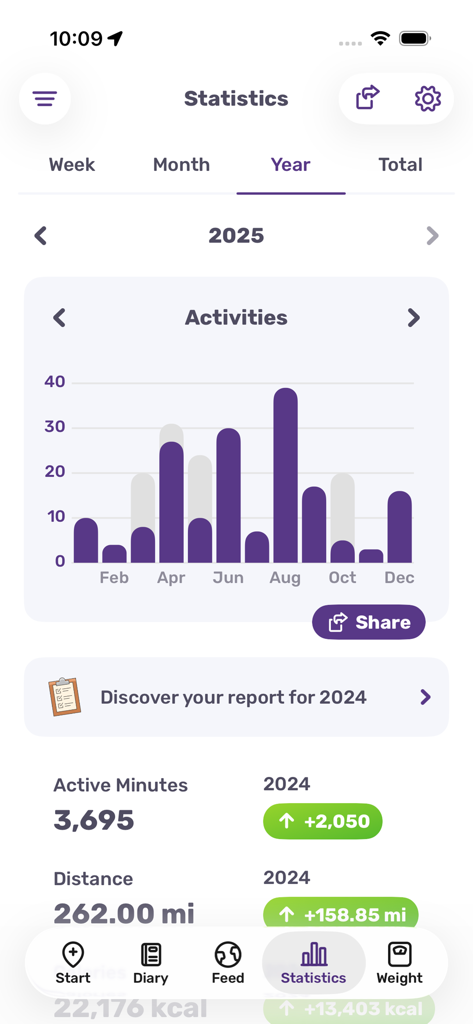 Running Tracker App – FITAPP - 運動アクティビティの棒グラフ、合計活動時間、距離を表示したFITAPPの年間統計画面