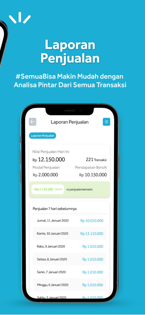 Youtap POS app interface showing a comprehensive sales report dashboard with daily revenue and profit analytics.