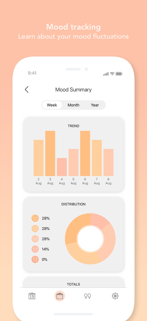 Morning! - Gratitude Journal - Stimmungsübersicht mit wöchentlichem Trend-Balkendiagramm und Stimmungsverteilungs-Donut-Diagramm