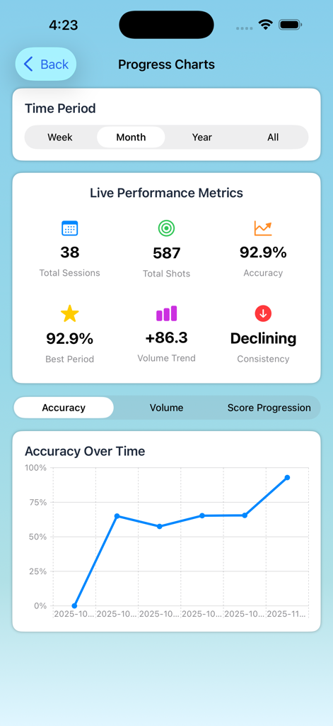 Torny - Panel de análisis de rendimiento en la aplicación Torny que muestra el progreso del entrenamiento de bolos sobre césped